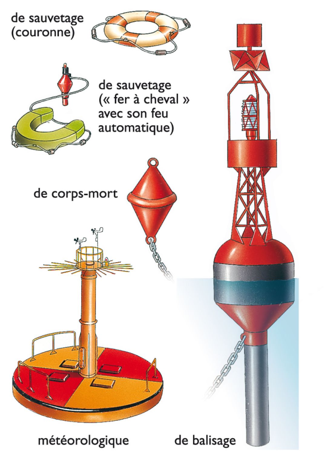 différentes sortes de bouées