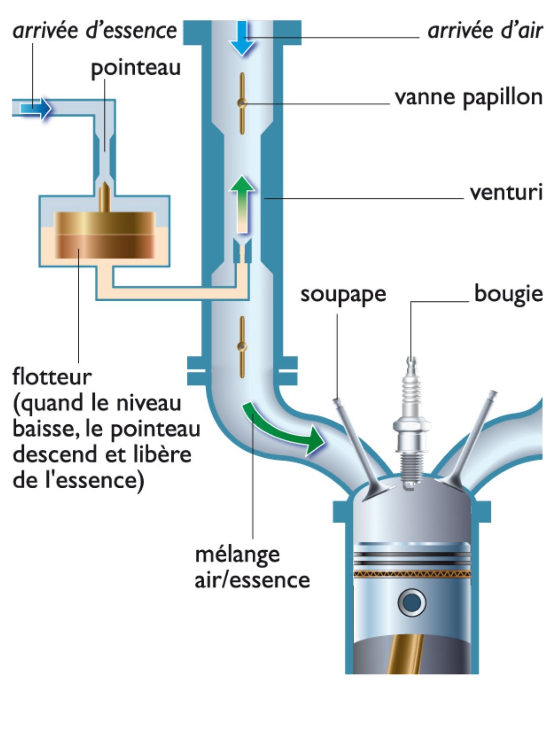 fonctionnement d’un carburateur