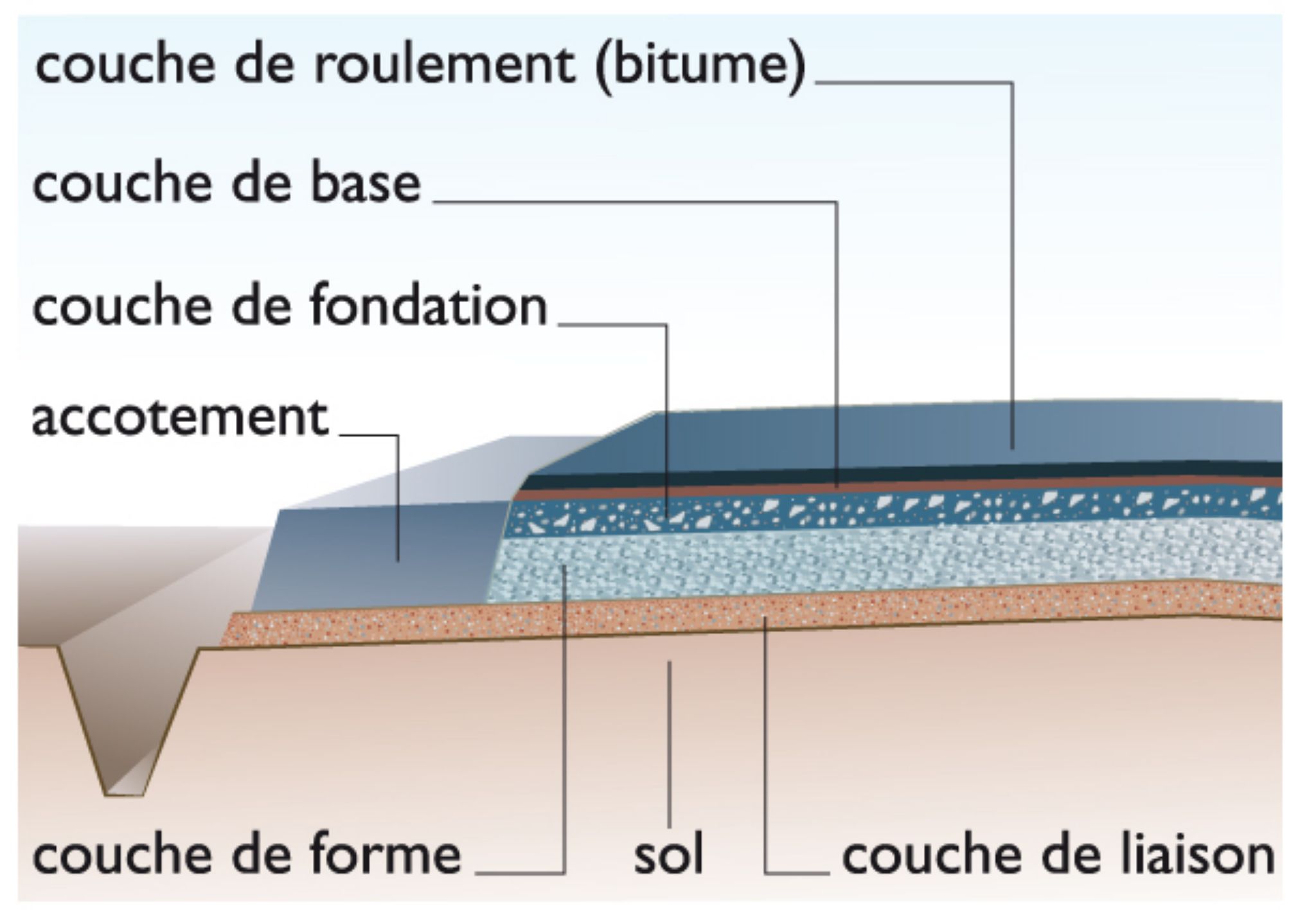 coupe d’une chaussée de route