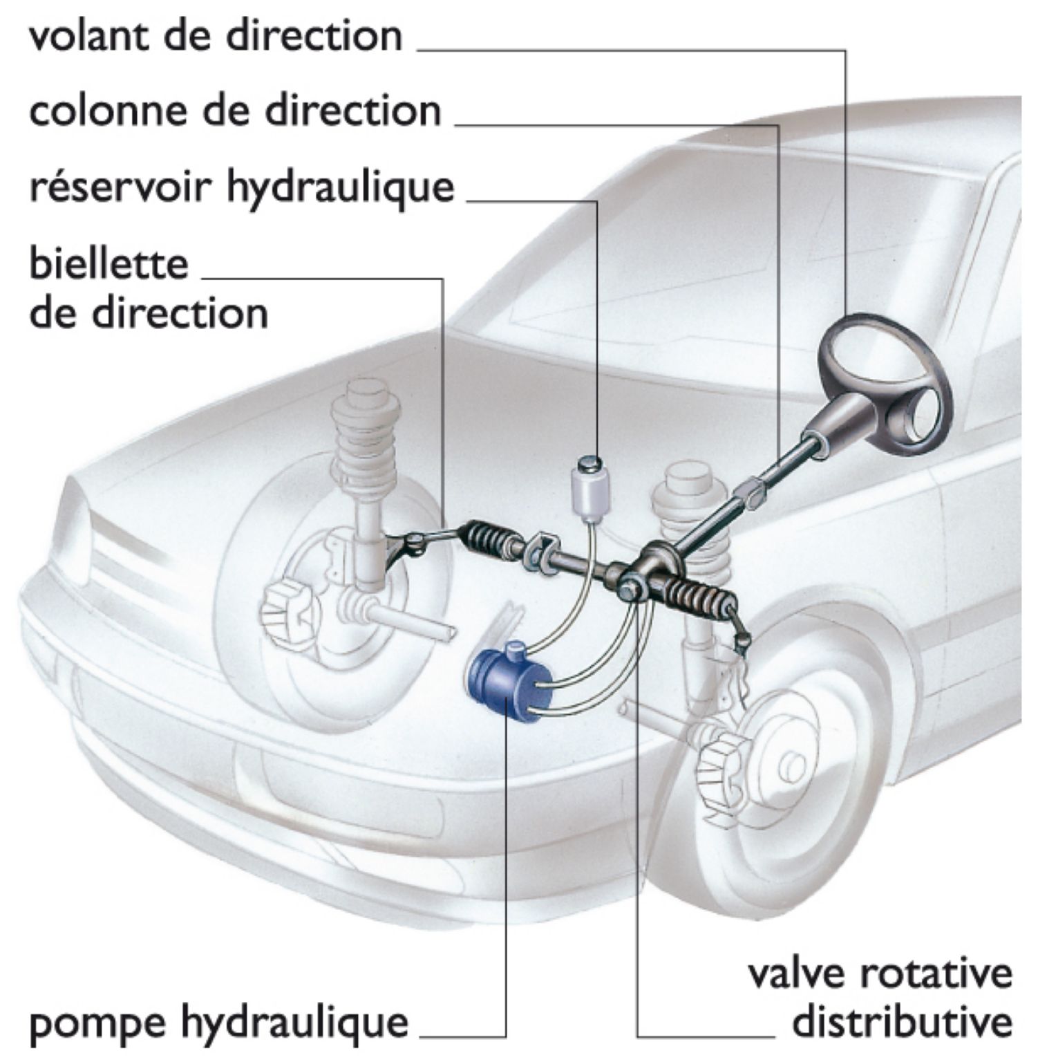 la direction à crémaillère d’une automobile