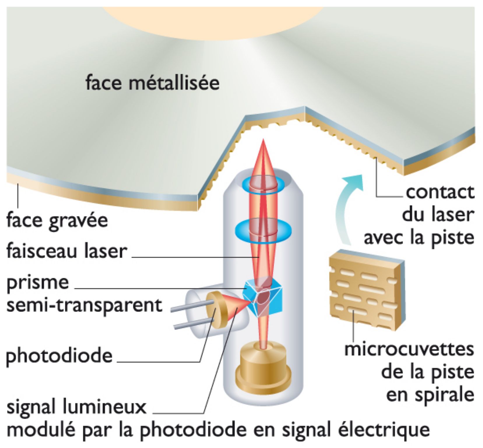 lecteur de disques compacts utilisant un rayon laser