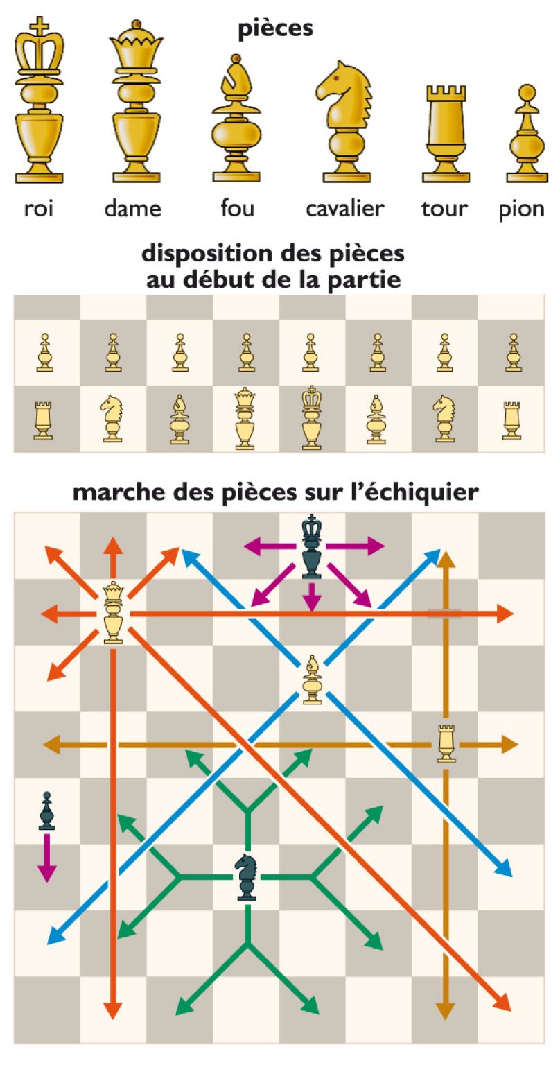 les pièces et les règles du jeu d’échecs