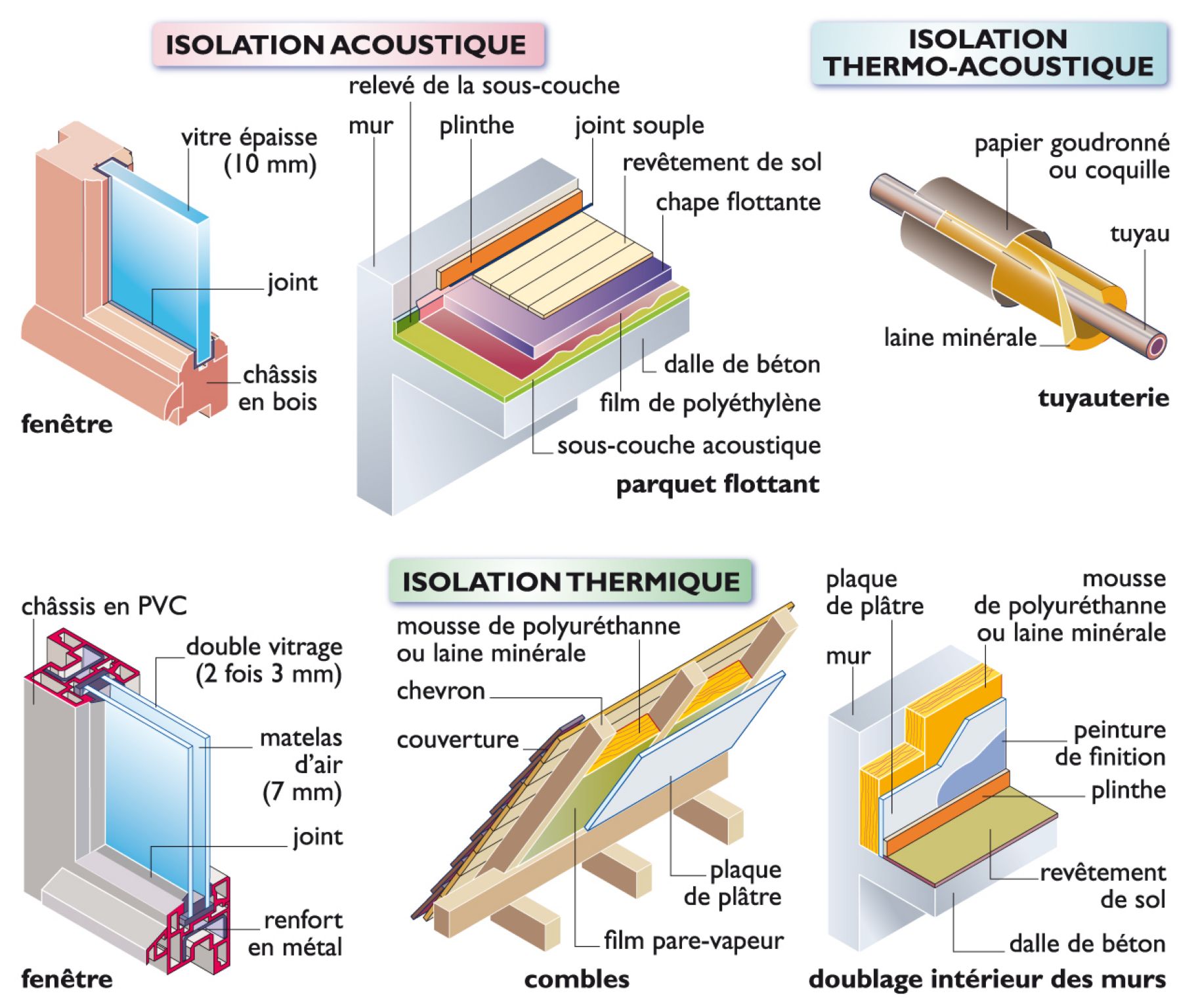 les systèmes d’isolation dans le bâtiment