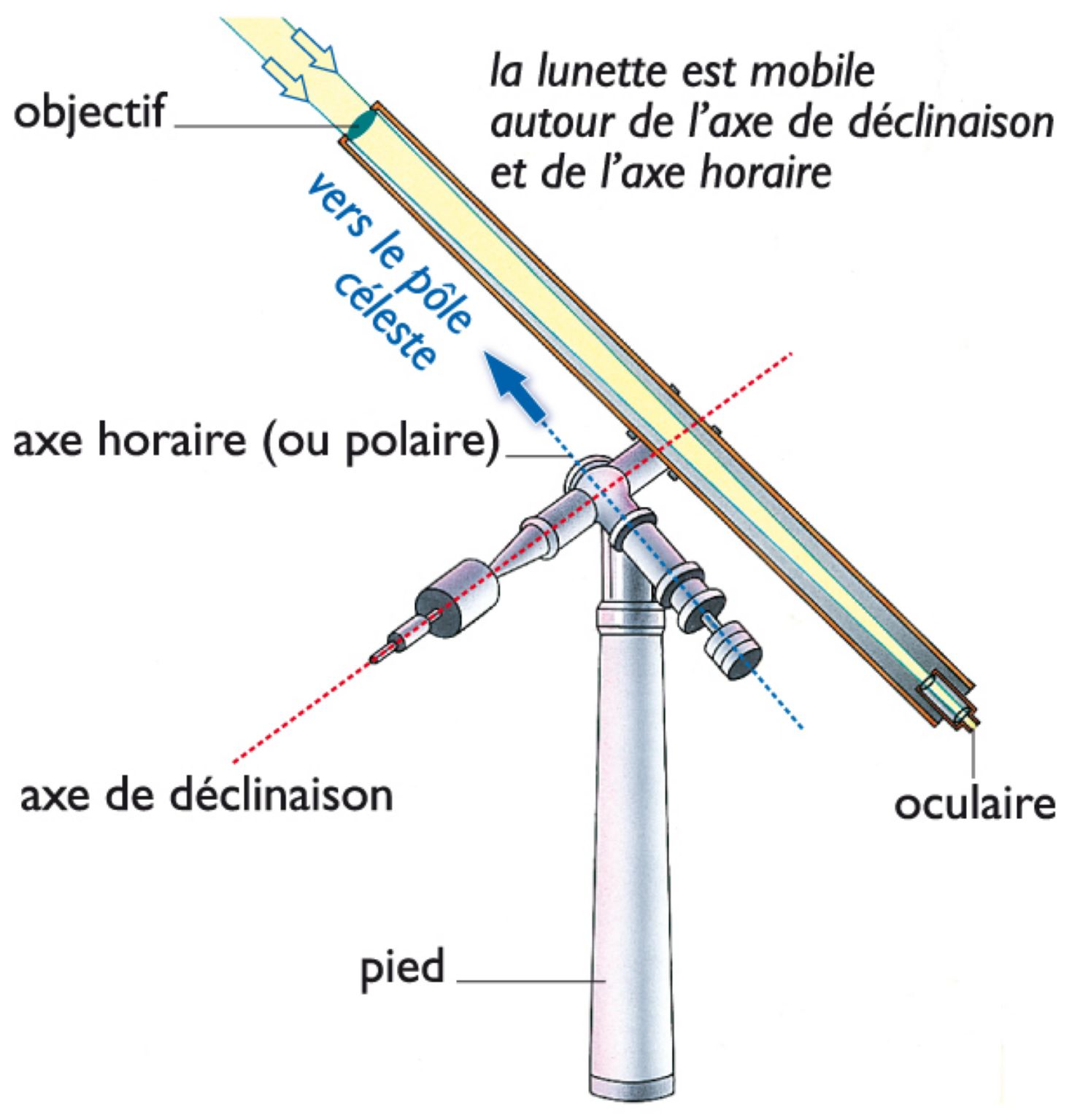 une lunette astronomique