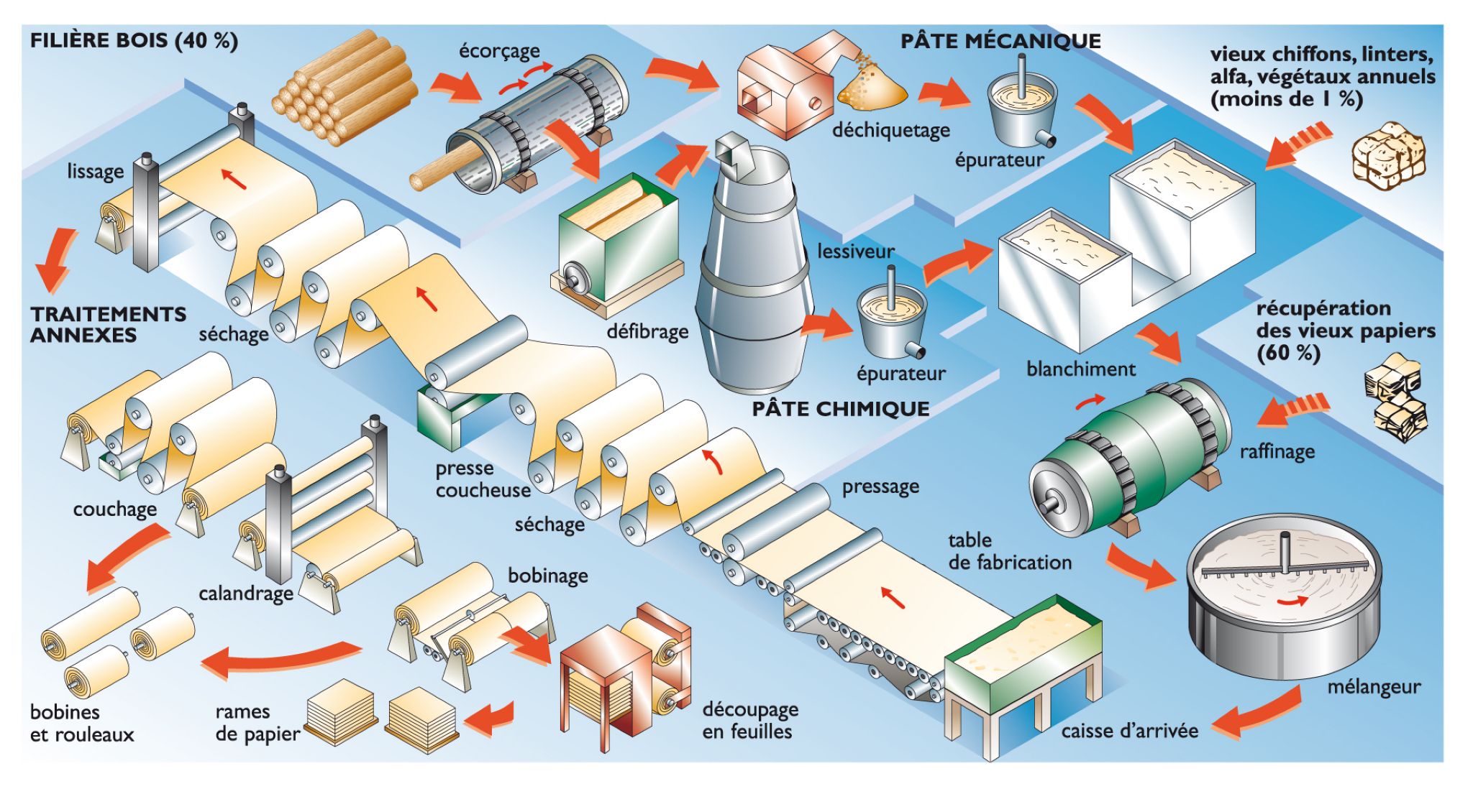 la fabrication industrielle du papier et du carton