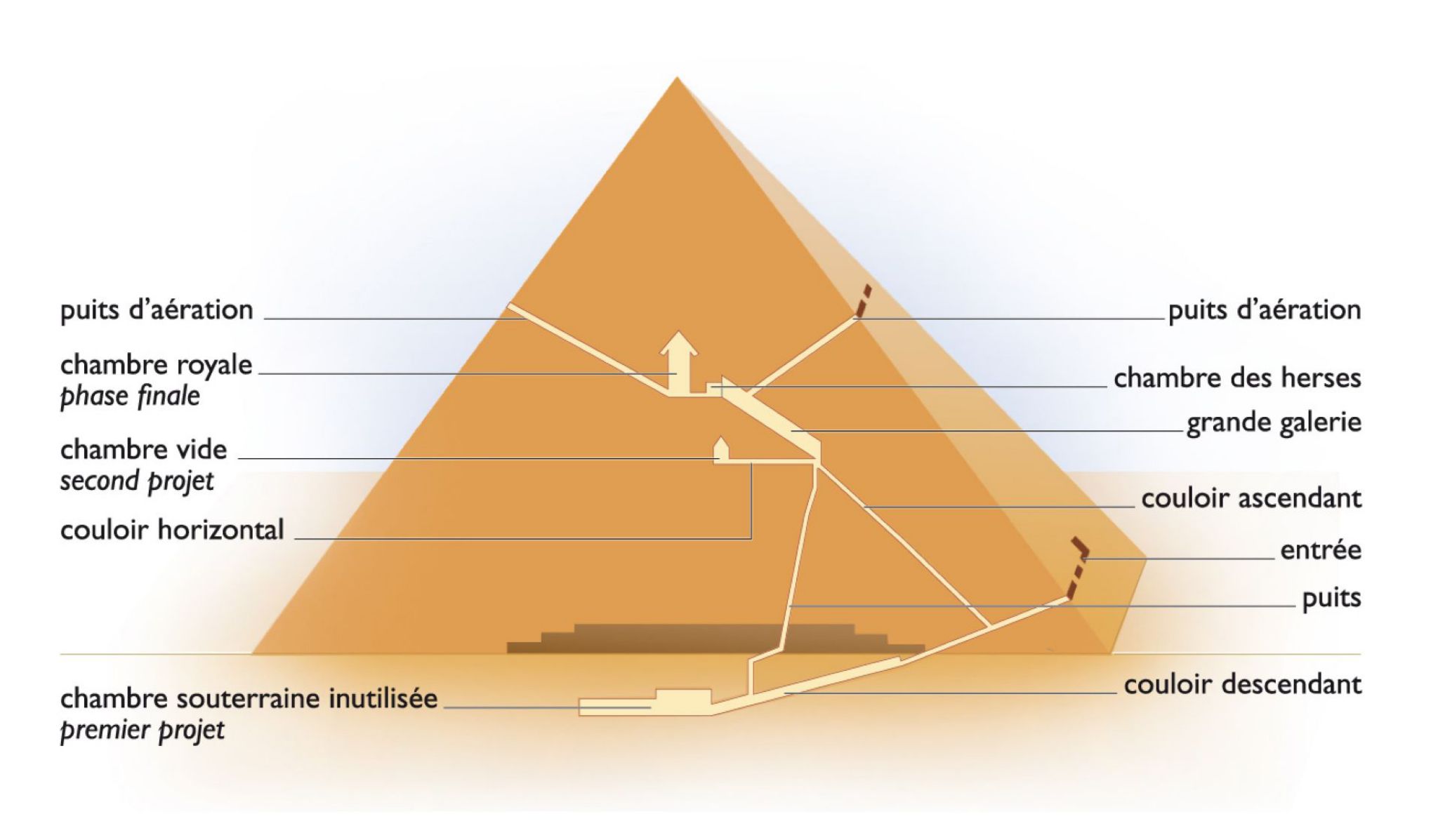 coupe de la pyramide de Kheops à Gizeh (Égypte)