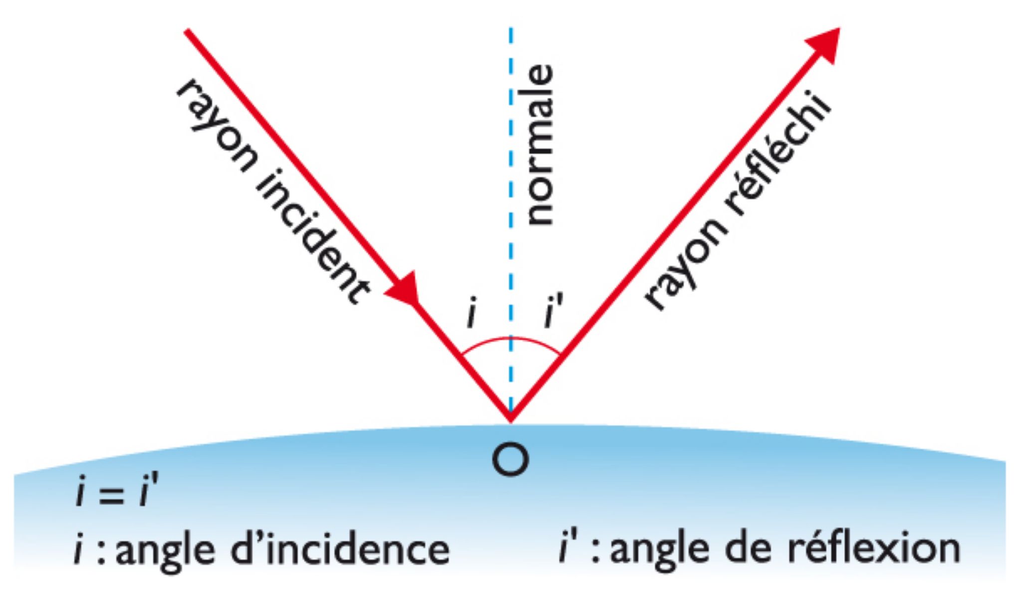 la réflexion d’un rayon lumineux