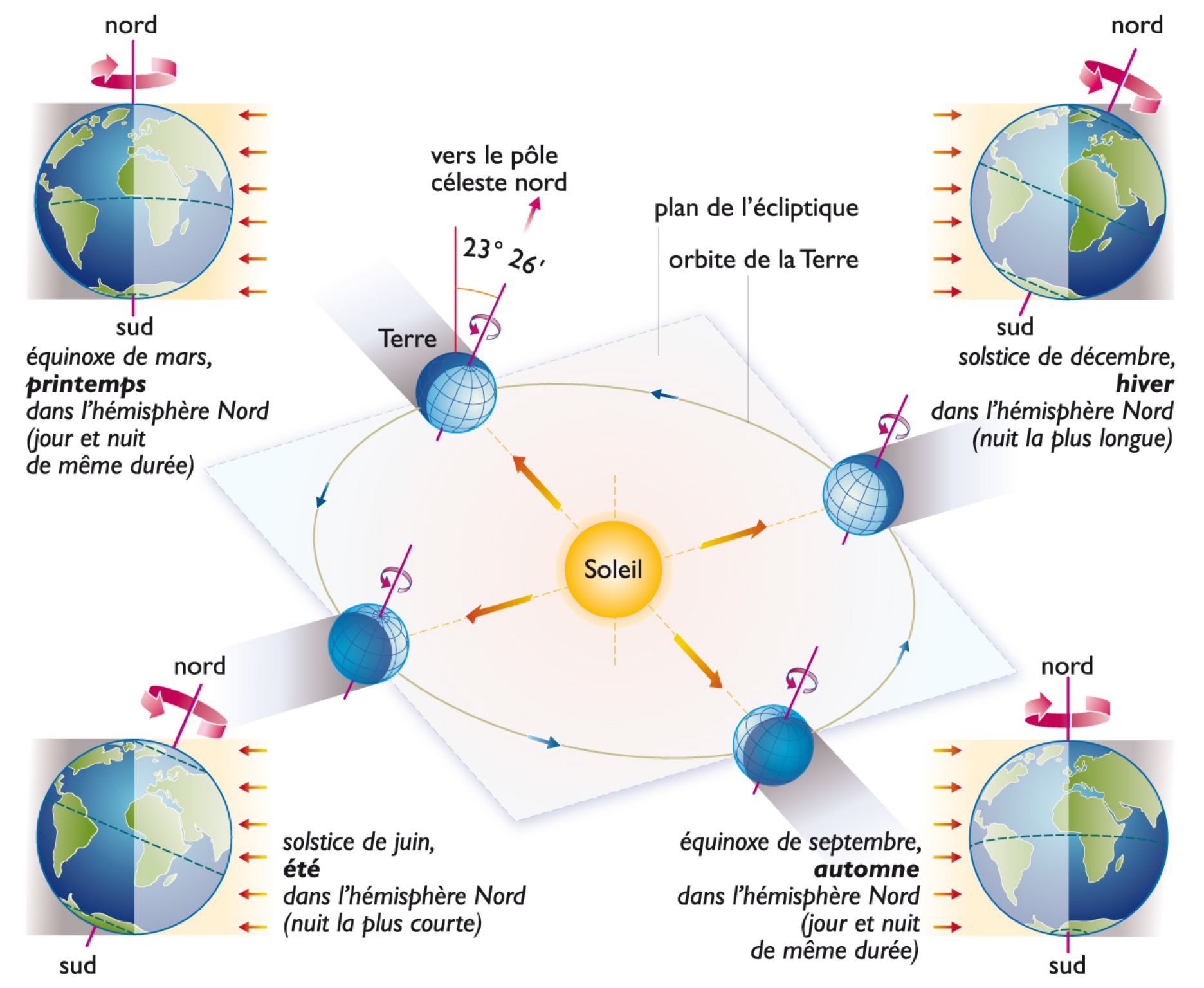 Le mécanisme des saisons : la division de l’année en saisons résulte de l’inclinaison (23o 26’) de l’axe de rotation de la Terre. Comme l’axe des pôles garde au cours de l’année une direction fixe, c’est tantôt le pôle Nord, tantôt le pôle Sud qui est éclairé par le Soleil, et la durée du jour aux différents points du globe varie.