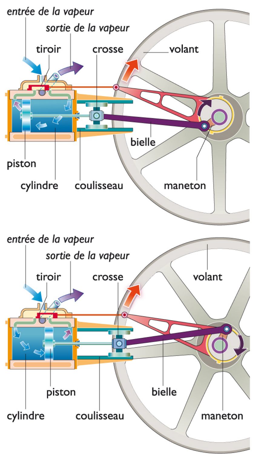 le fonctionnement d’une machine à vapeur