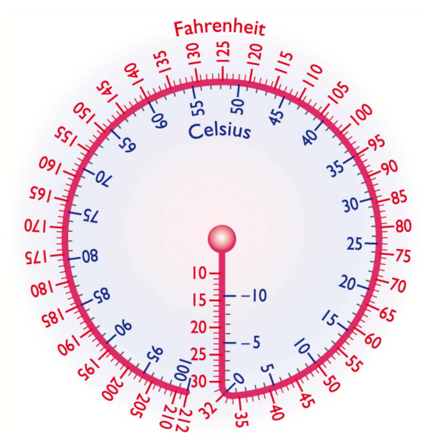 correspondance entre degrés Celsius et degrés Fahrenheit