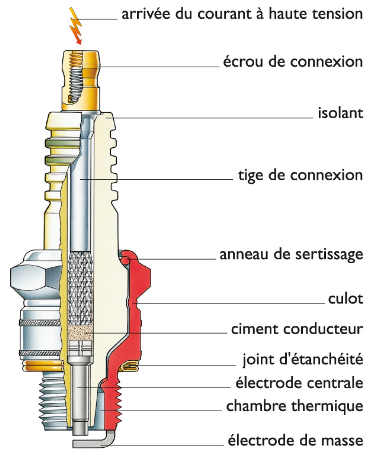 une bougie d’allumage d’un moteur à explosion