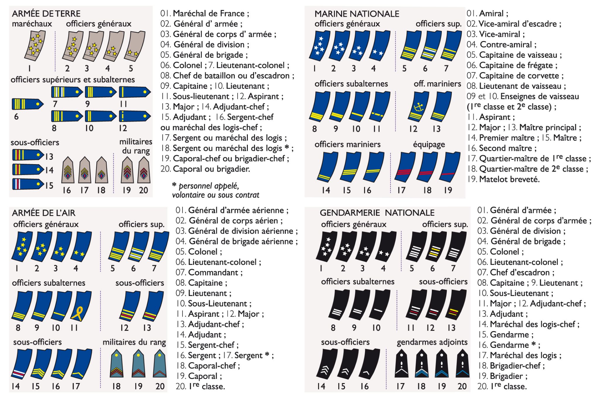 insignes des grades dans l’armée française