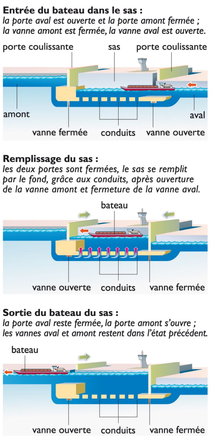 fonctionnement d’une écluse fluviale