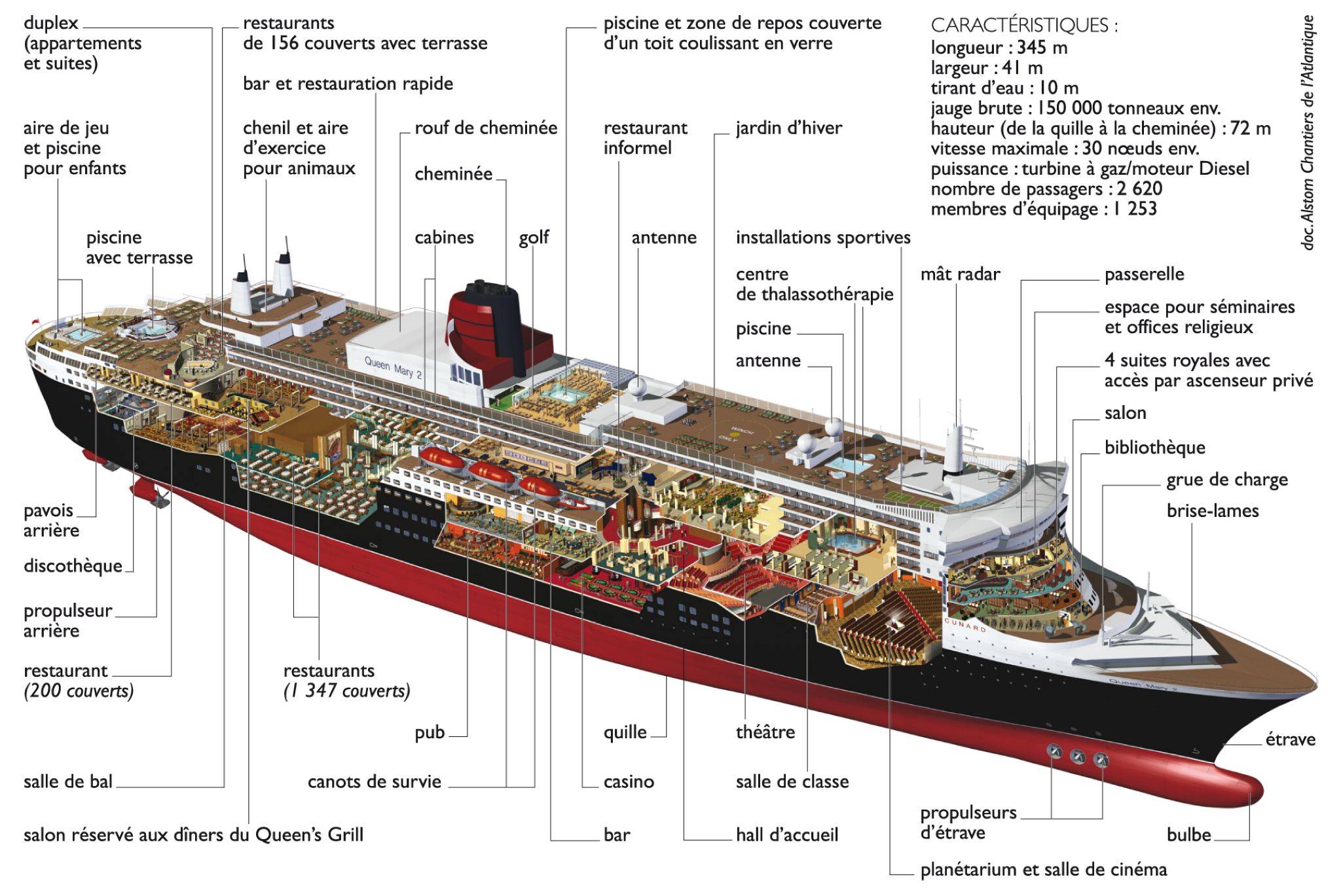 un paquebot (écorché du Queen Mary 2)