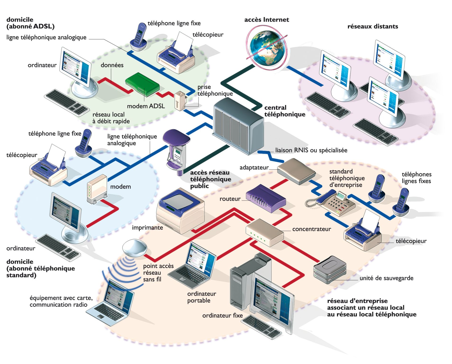 exemple de réseaux associant des équipements informatiques et téléphoniques