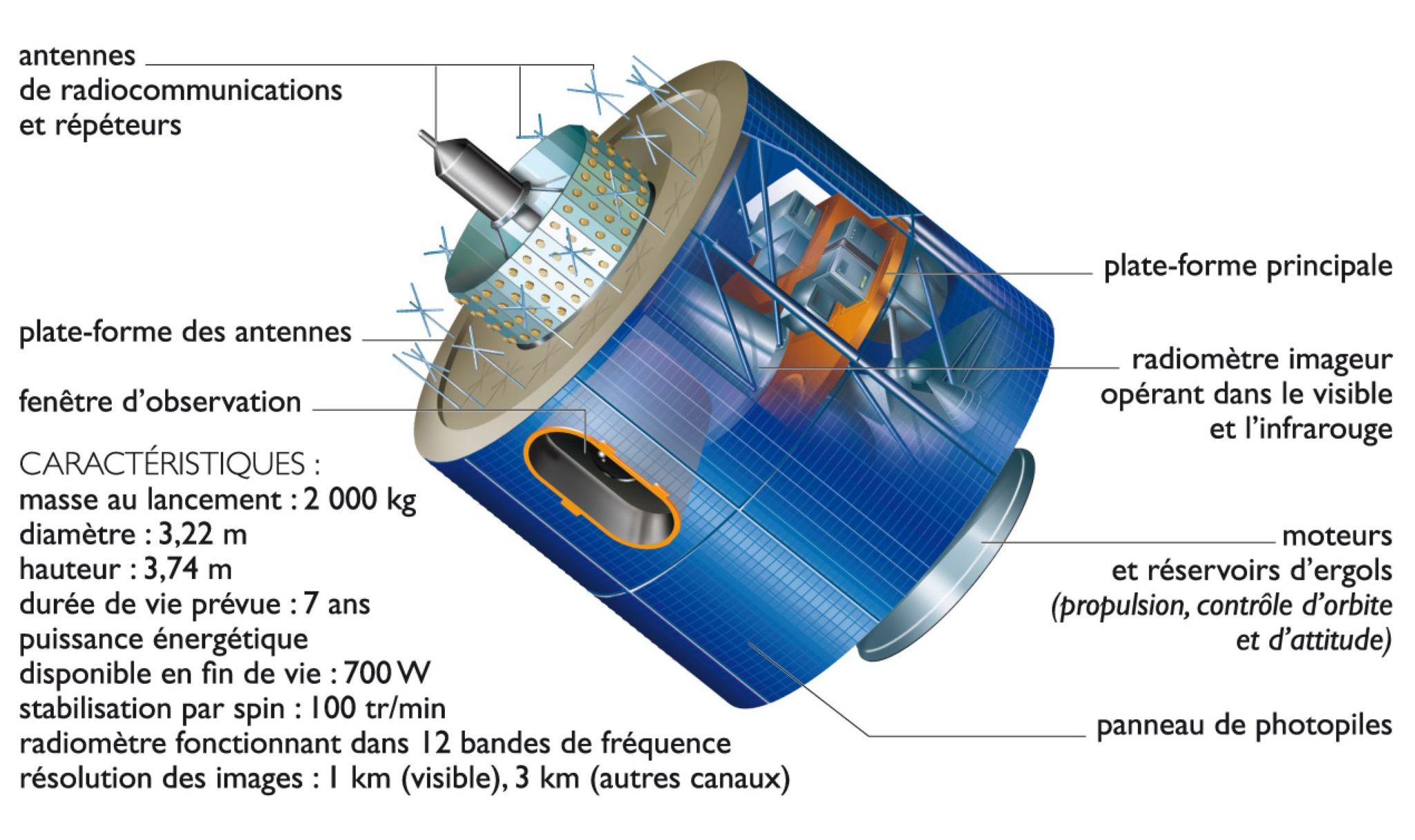 structure d’un satellite artificiel (satellite météorologique Météosat)