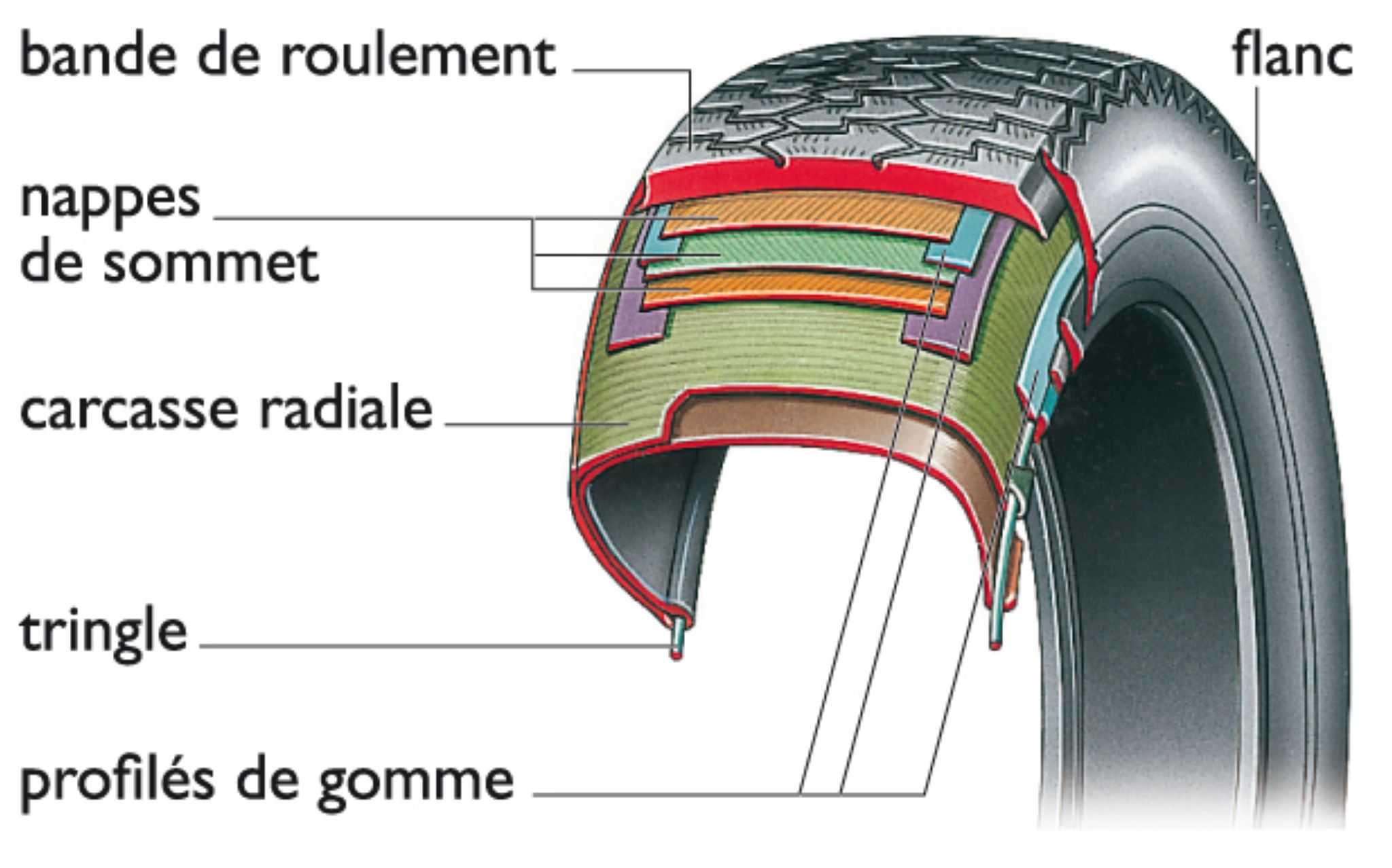 la composition d’un pneu d’automobile
