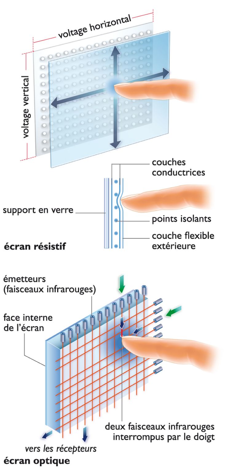 fonctionnement des écrans tactiles