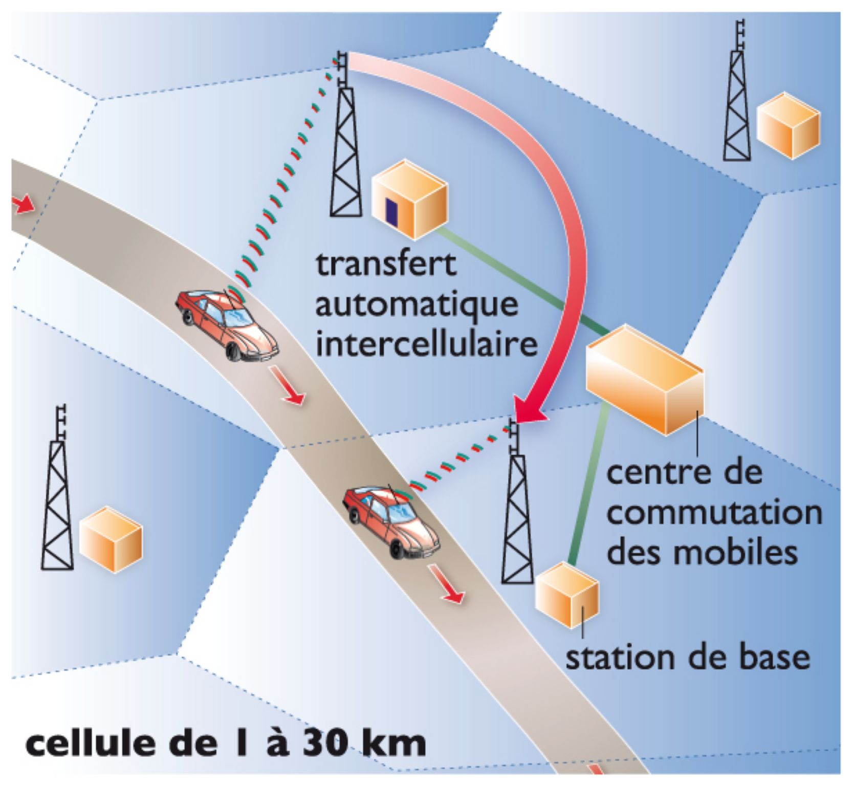 fonctionnement d’un réseau de téléphones cellulaires (portables)